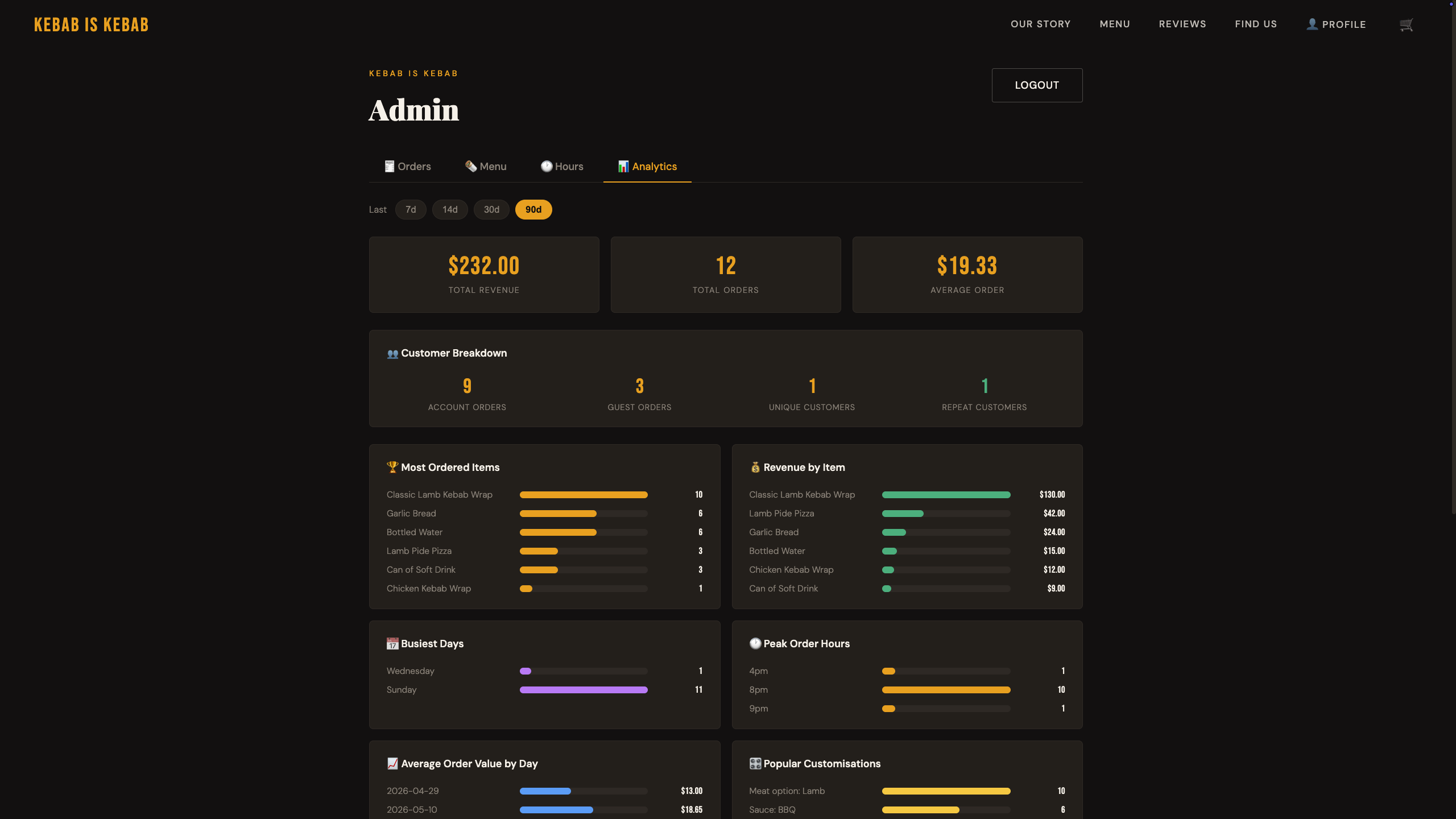 Kebab Store - Analytics dashboard